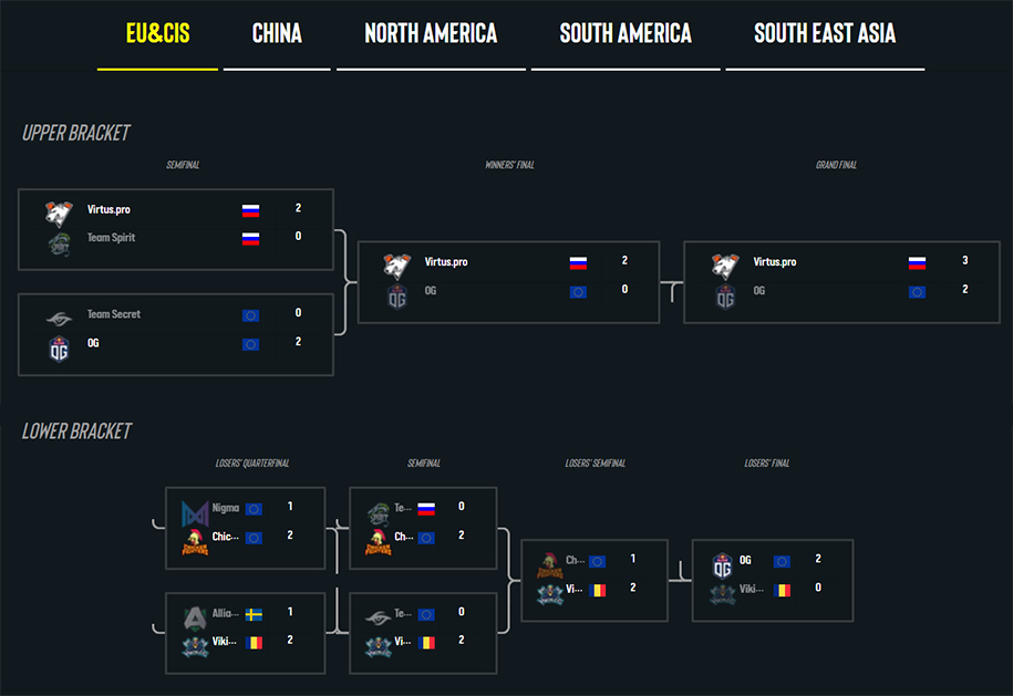Kết quả Dota 2 ESL Los Angeles Online 2020 khu vực EU/CIS