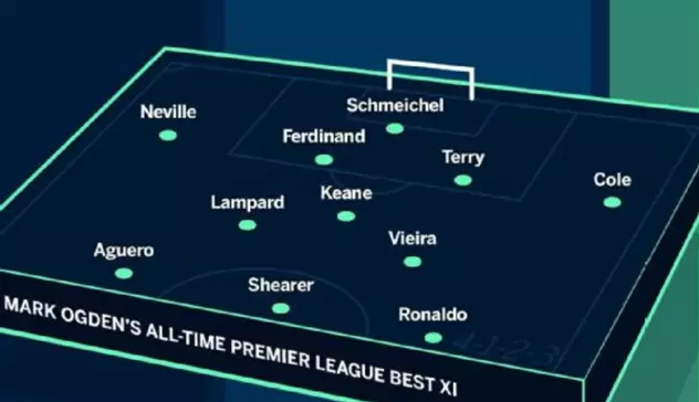 Ronaldo và 4 cầu thủ MU trong đội hình xuất sắc nhất mọi thời đại Ronaldo và 4 cầu thủ MU trong đội hình xuất sắc nhất mọi thời đại