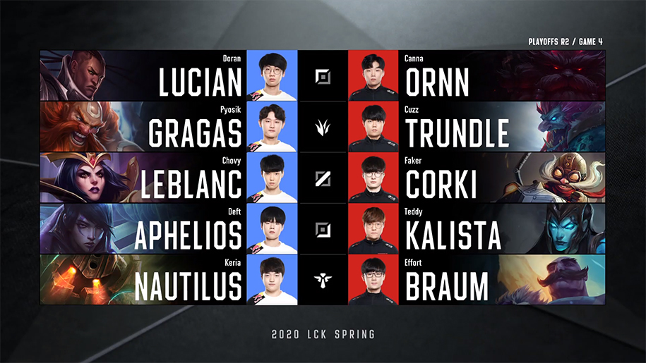 Kết quả Playoffs LCK Mùa Xuân 2020 22/4: T1 vào chung kết