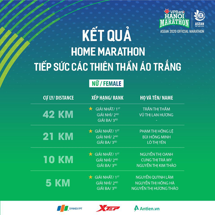Hồng Lệ, Nguyễn Thị Oanh giành chiến thắng cuộc thi “Marathon Tại Nhà” Hồng Lệ, Nguyễn Thị Oanh giành chiến thắng cuộc thi “Marathon Tại Nhà”