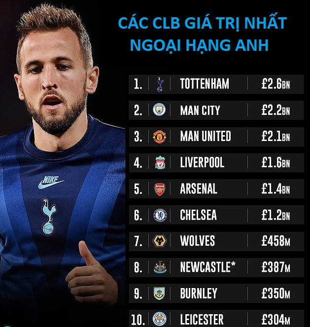MU và Liverpool có giá trị còn thấp hơn cả... Tottenham MU và Liverpool có giá trị còn thấp hơn cả... Tottenham