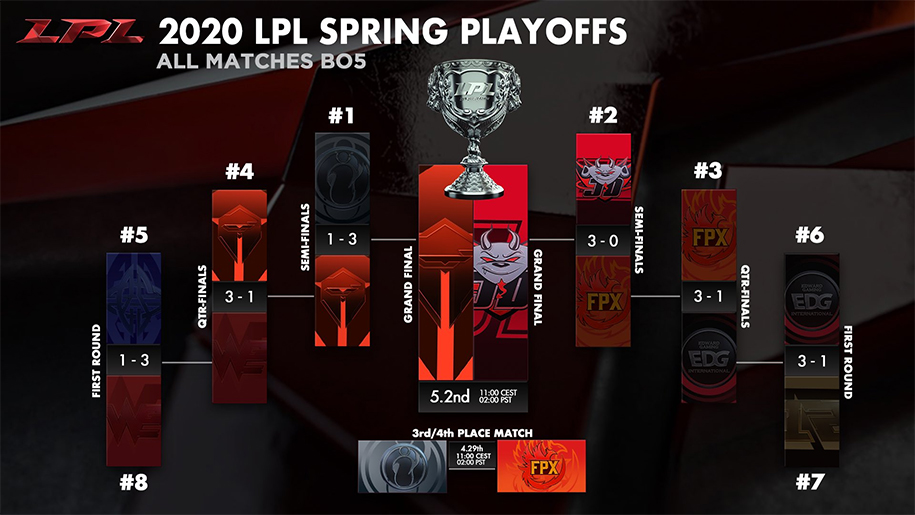 Kết quả LPL Mùa Xuân 2020