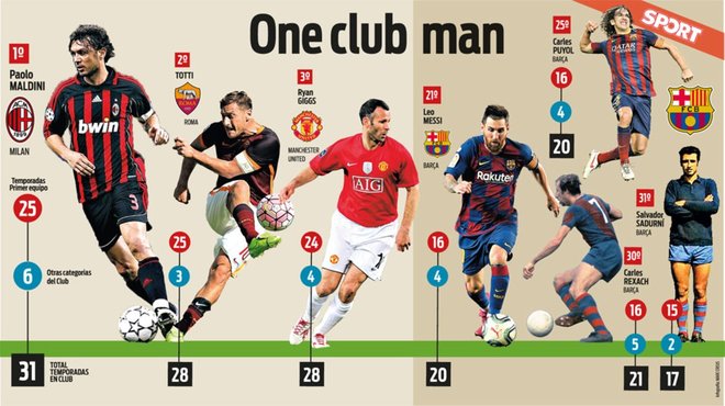 Messi xếp Top 3 cầu thủ "trung thành" nhất châu Âu