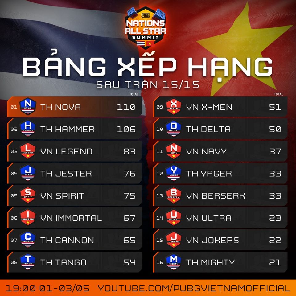 Bảng xếp hạng PUBG Nations All-Star Summit: Việt Nam thất bại trước Thái Lan