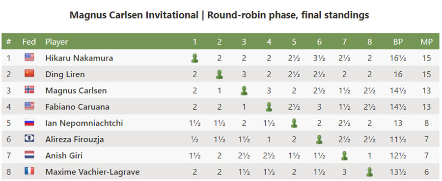 Vua cờ Magnus Carlsen vô địch giải Magnus Carlsen Invitational Vua cờ Magnus Carlsen vô địch giải Magnus Carlsen Invitational