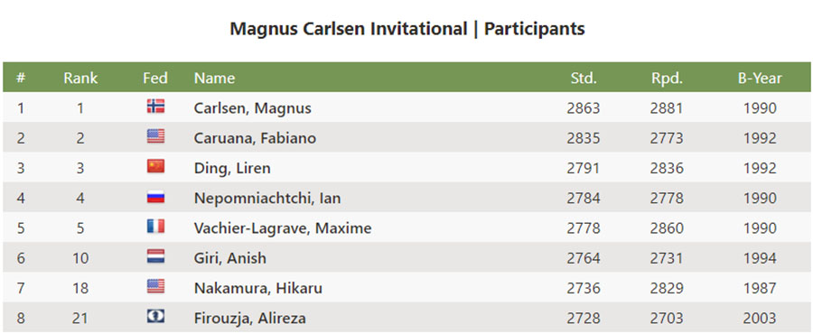 Vua cờ Magnus Carlsen vô địch giải Magnus Carlsen Invitational Vua cờ Magnus Carlsen vô địch giải Magnus Carlsen Invitational