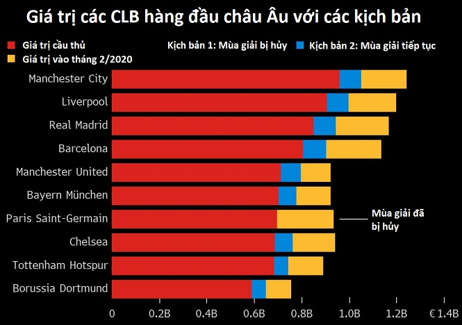 Top 10 đội hình giá trị nhất châu Âu chỉ có một CLB vượt 1 tỷ euro