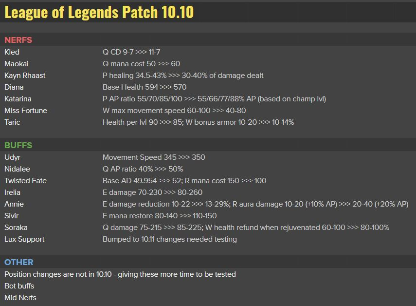 Cập nhật LMHT 10.10: Nerf Miss Fortune, Buff Irelia và Sivir