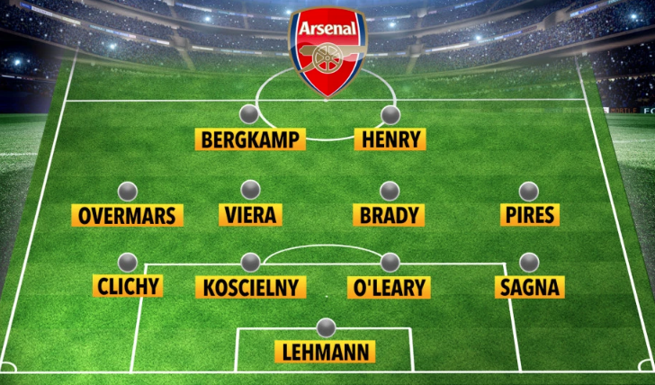 Đội hình nước ngoài vĩ đại nhất của Arsenal gồm 6 thành viên “Invincibles” Đội hình nước ngoài vĩ đại nhất của Arsenal gồm 6 thành viên “Invincibles”