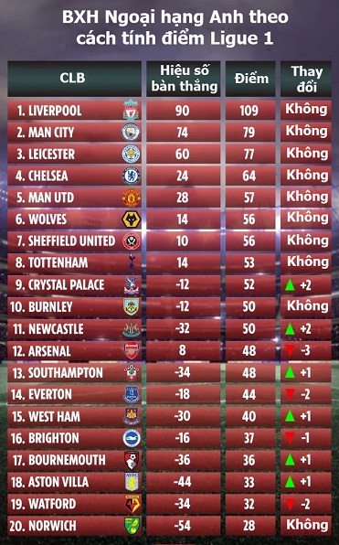 MU trượt khỏi Top 4 nếu Ngoại hạng Anh tính theo công thức Ligue 1 MU trượt khỏi Top 4 nếu Ngoại hạng Anh tính theo công thức Ligue 1