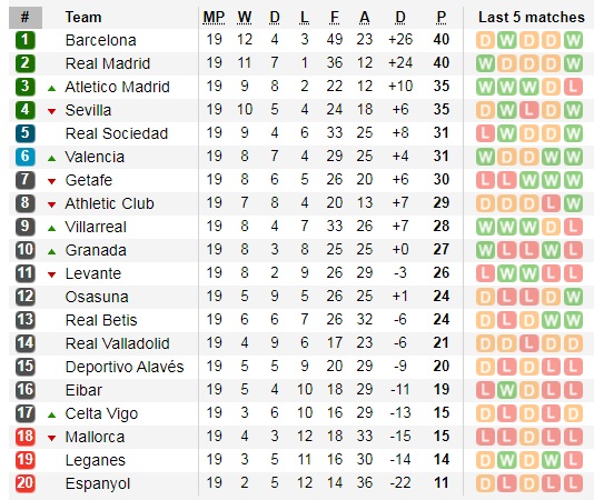 Bảng xếp hạng La Liga vòng 19: Real Madrid đuổi kịp Barca Bảng xếp hạng La Liga vòng 19: Real Madrid đuổi kịp Barca