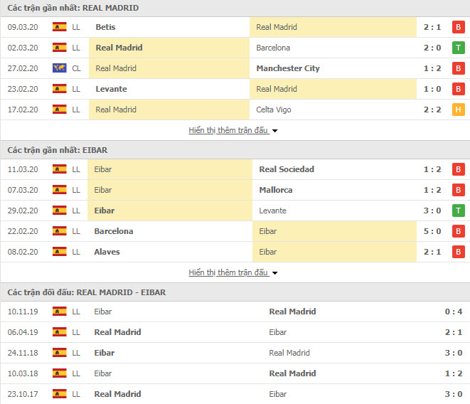 Nhận định Real Madrid vs Eibar, 3h ngày 14/3, La Liga Nhận định Real Madrid vs Eibar, 3h ngày 14/3, La Liga