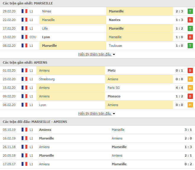 Nhận định Marseille vs Amiens, 3h00 ngày 7/3, VĐQG Pháp Nhận định Marseille vs Amiens, 3h00 ngày 7/3, VĐQG Pháp