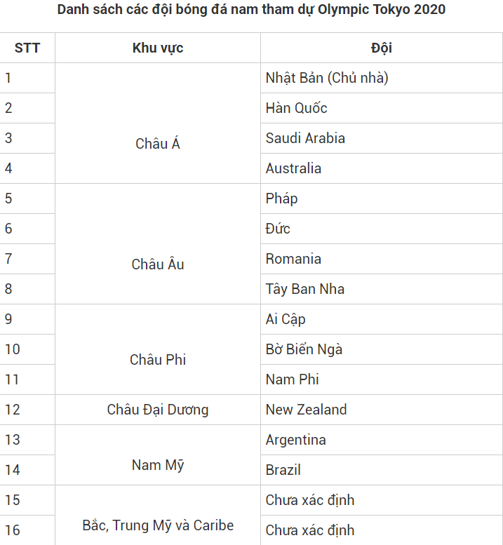 Danh sách các đội bóng đá nam tham dự Olympic Tokyo 2020 Danh sách các đội bóng đá nam tham dự Olympic Tokyo 2020