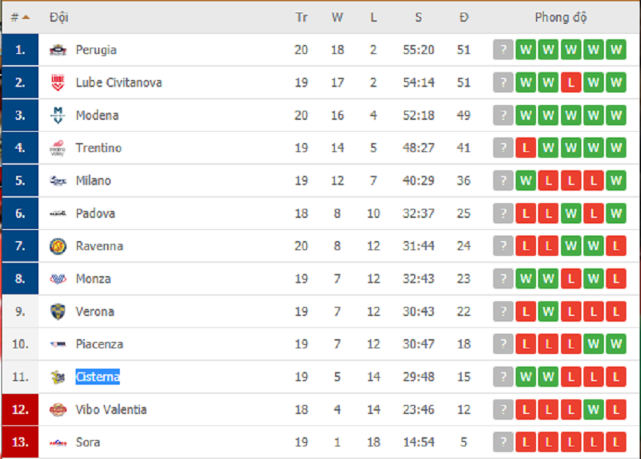 Thắng áp đảo Padova, Cisterna leo lên vị trí 11 trên bảng xếp hạng Serie A1 Italia Thắng áp đảo Padova, Cisterna leo lên vị trí 11 trên bảng xếp hạng Serie A1 Italia