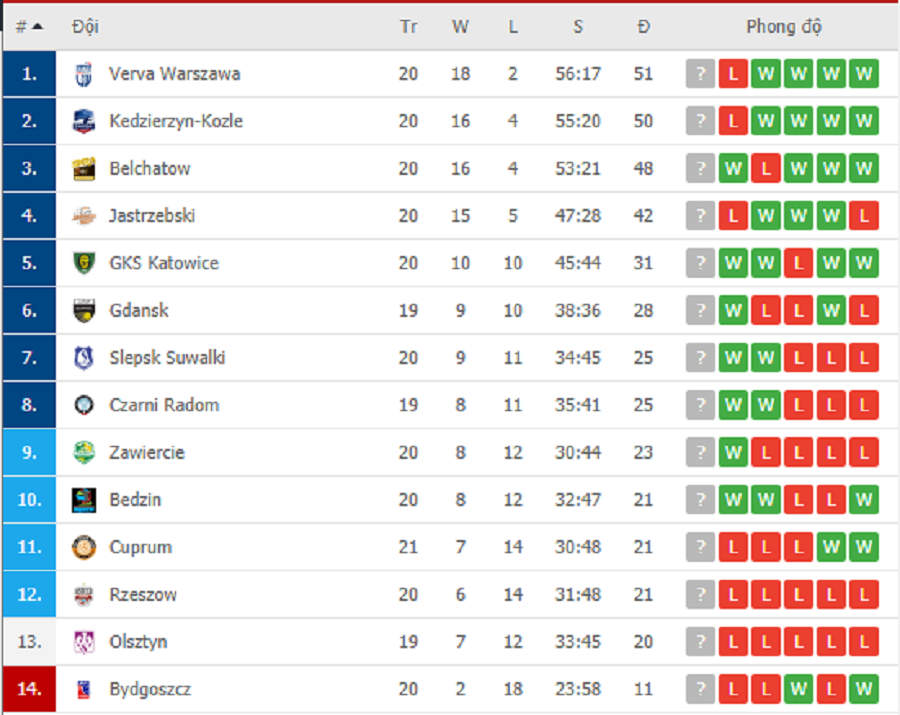 Hạ Bydgoszcz, GKS Katowice leo lên vị trí thứ 5 tại giải bóng chuyền VĐQG Ba Lan Hạ Bydgoszcz, GKS Katowice leo lên vị trí thứ 5 tại giải bóng chuyền VĐQG Ba Lan