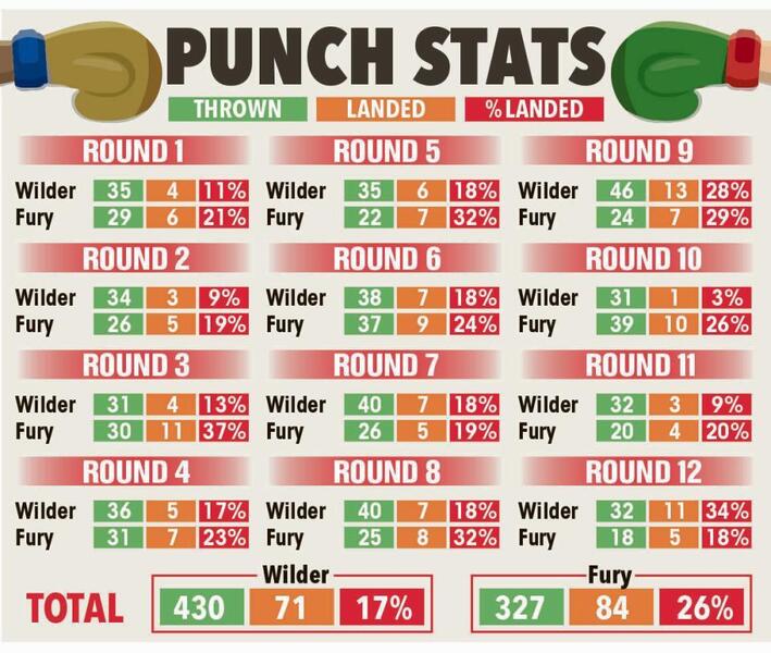 Những thông số đáng chú ý trong trận Tyson Fury vs Deontay Wilder 1