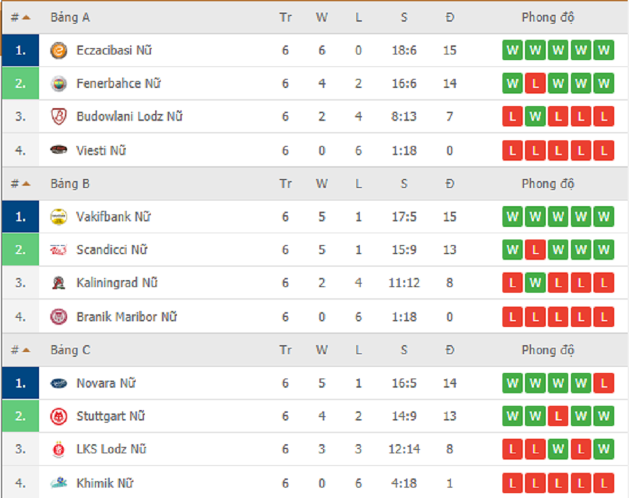 Kết quả CEV Champions League Volley 2020 ngày 19/2 Kết quả CEV Champions League Volley 2020 ngày 19/2