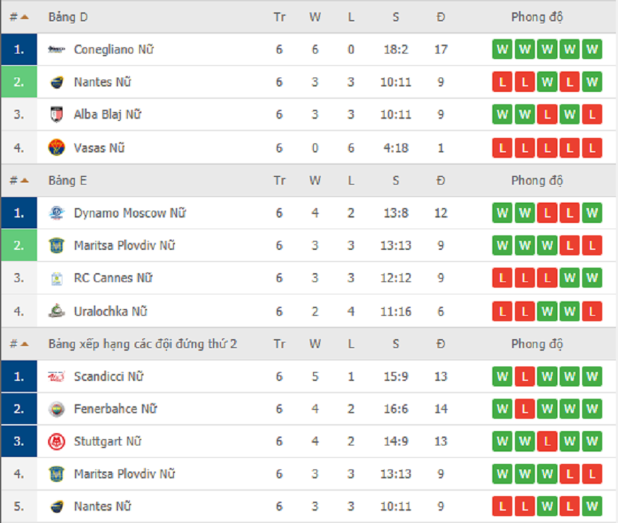 Kết quả CEV Champions League Volley 2020 ngày 19/2 Kết quả CEV Champions League Volley 2020 ngày 19/2