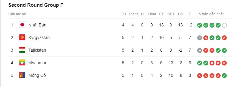 Đội tuyển Kyrgyzstan ở đâu, mạnh cỡ nào trên BXH FIFA?