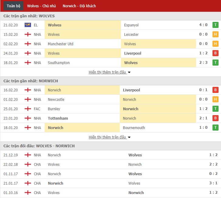 Soi kèo Wolverhampton vs Norwich City 21h00, 23/02 (Ngoại hạng Anh) Soi kèo Wolverhampton vs Norwich City 21h00, 23/02 (Ngoại hạng Anh)