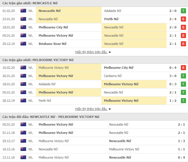 Nhận định bóng đá Nữ Newcastle Jets vs Nữ Melbourne Victory 12h00, 23/02 (VĐQG Nữ Úc) Nhận định bóng đá Nữ Newcastle Jets vs Nữ Melbourne Victory 12h00, 23/02 (VĐQG Nữ Úc)