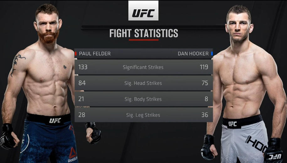 UFC Auckland: Dan The Hangman Hooker thắng sát nút Rồng Ireland Paul Felder UFC Auckland: Dan The Hangman Hooker thắng sát nút Rồng Ireland Paul Felder