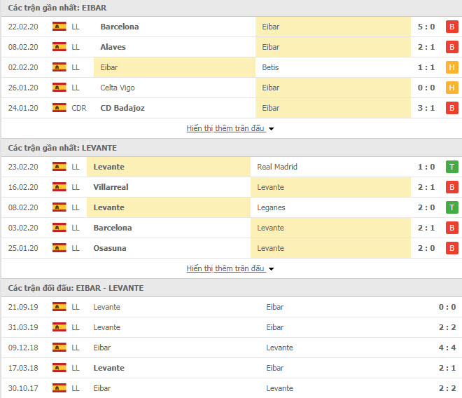 Soi kèo Eibar vs Levante 19h00 ngày 29/02 (VĐQG Tây Ban Nha) Soi kèo Eibar vs Levante 19h00 ngày 29/02 (VĐQG Tây Ban Nha)