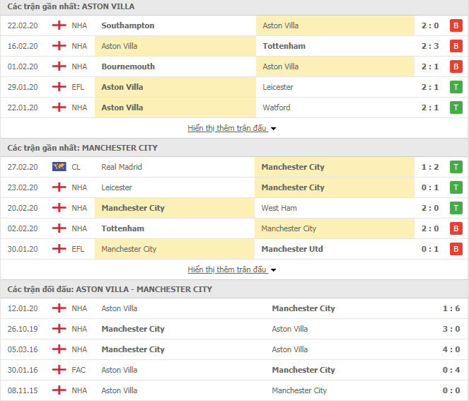Nhận định Aston Villa vs Man City, 23h30 ngày 1/3, Cúp LĐ Anh Nhận định Aston Villa vs Man City, 23h30 ngày 1/3, Cúp LĐ Anh