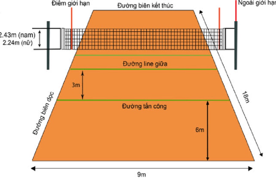 Bạn n&ecirc;n biết: K&iacute;ch thước v&agrave; c&aacute;c th&ocirc;ng số của một s&acirc;n b&oacute;ng chuyền