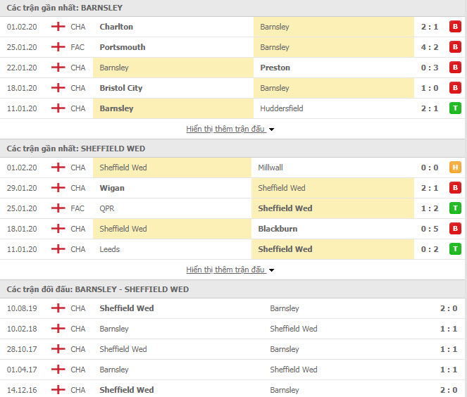 Soi kèo Barnsley vs Sheffield Wednesday, 20h30 ngày 08/02 (Giải hạng Nhất Anh)