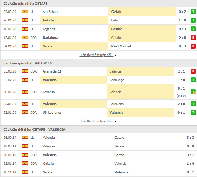 Soi kèo Getafe vs Valencia, 22h00 ngày 08/02 (VĐQG Tây Ban Nha) Soi kèo Getafe vs Valencia, 22h00 ngày 08/02 (VĐQG Tây Ban Nha)