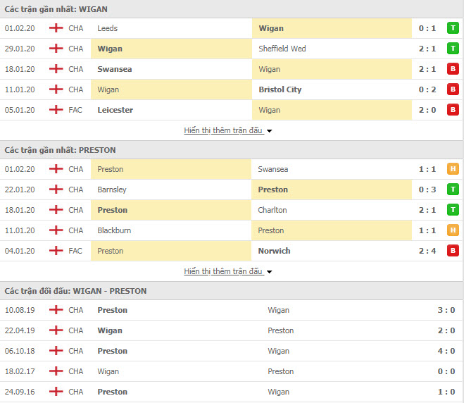 Soi kèo Wigan Athletic vs Preston North End, 19h30 ngày 08/02 (Giải hạng Nhất Anh) Soi kèo Wigan Athletic vs Preston North End, 19h30 ngày 08/02 (Giải hạng Nhất Anh)