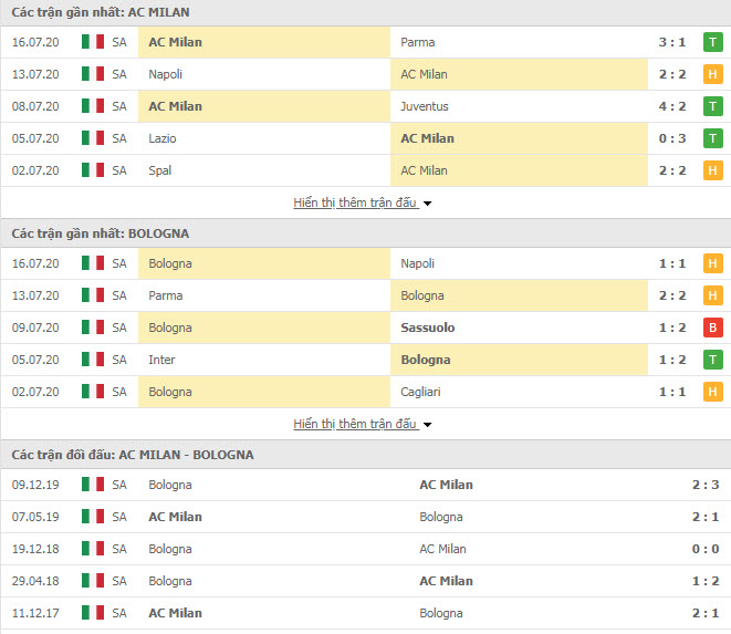 Thành tích đối đầu AC Milan vs Bologna
