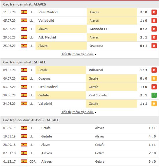 Thành tích đối đầu Alaves vs Getafe