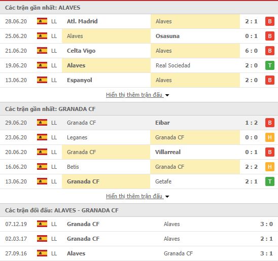Thành tích đối đầu Alaves vs Granada