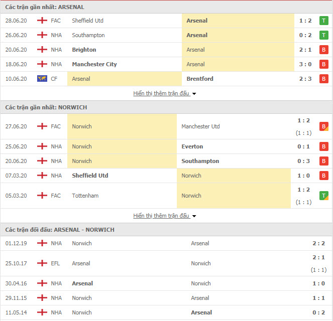 Thành tích đối đầu Arsenal vs Norwich