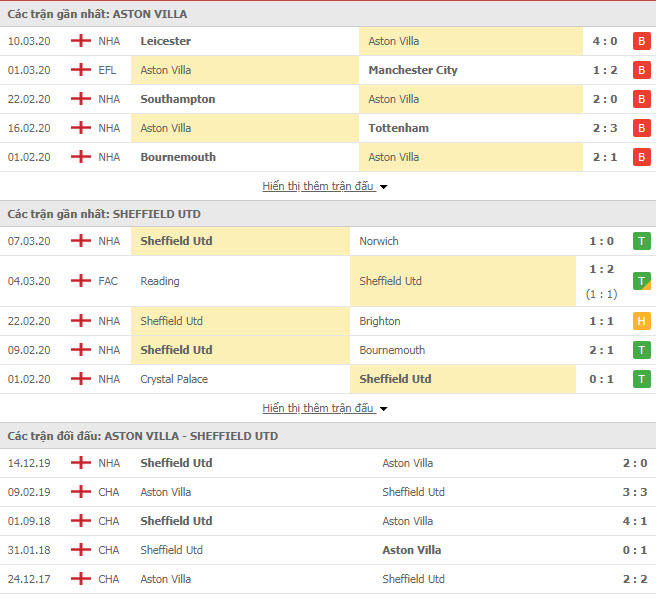 Thành tích đối đầu Aston Villa vs Sheffield United