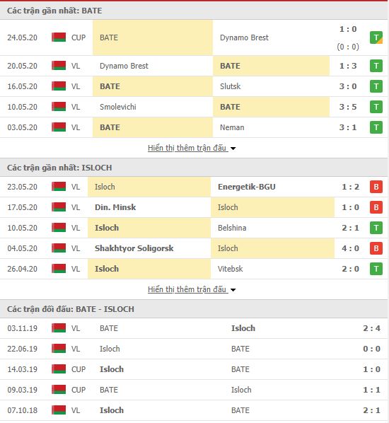 Thành tích đối đầu BATE Borisov vs FC Isloch Minsk