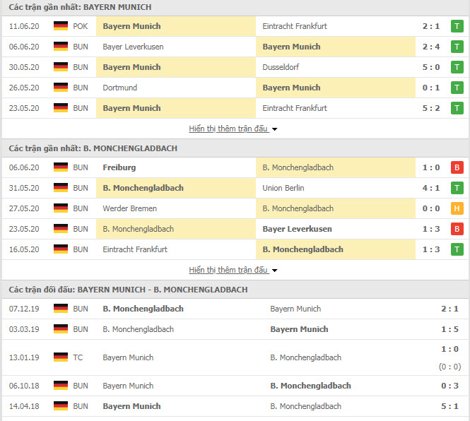 Thành tích đối đầu Bayern Munich vs Monchengladbach