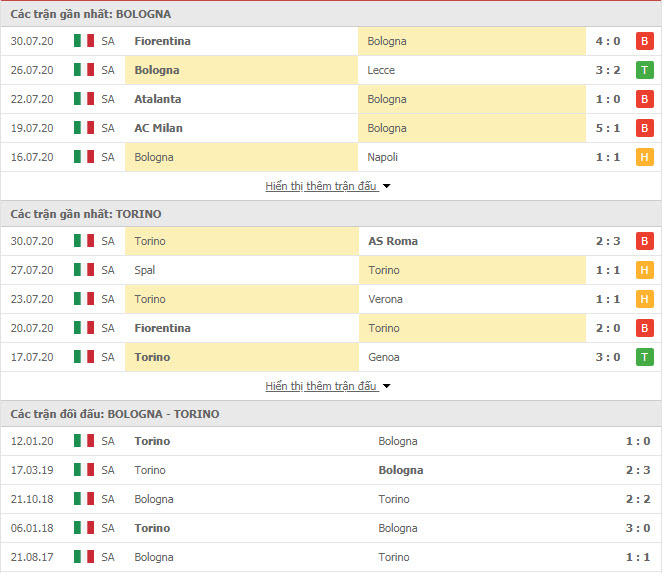 Thành tích đối đầu Bologna vs Torino