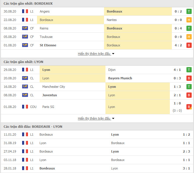 Th&agrave;nh t&iacute;ch đối đầu Bordeaux vs Lyon