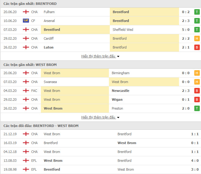 Thành tích đối đầu Brentford vs West Bromwich