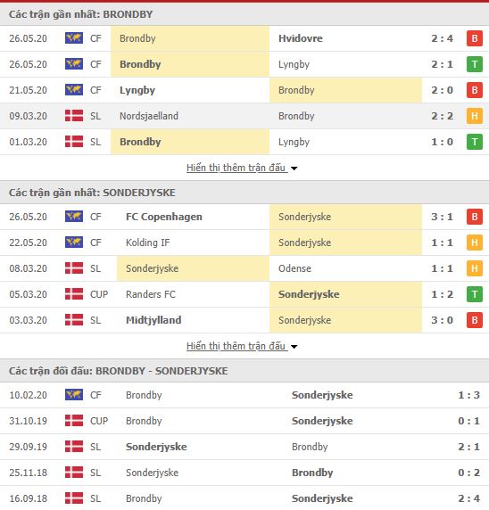 Thành tích đối đầu Brondby IF vs Sonderjyske