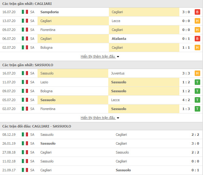 Thành tích đối đầu Cagliari vs Sassuolo