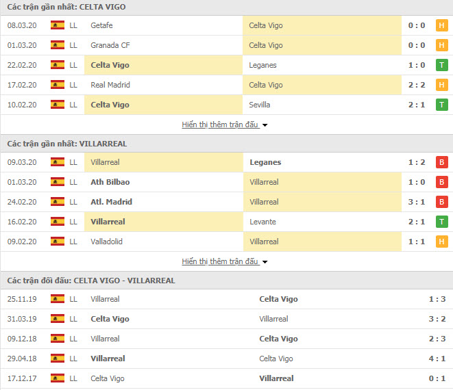Thành tích đối đầu Celta Vigo vs Villarreal