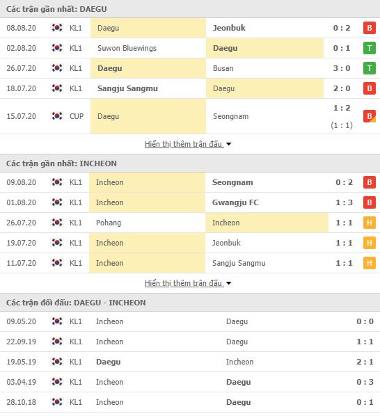 Thành tích đối đầu Daegu FC vs Incheon United