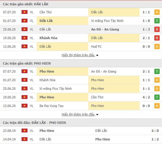 Thành tích đối đầu Đắk Lắk vs Phố Hiến