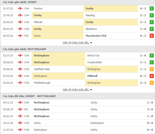 Thành tích đối đầu Derby County vs Nottingham Forest
