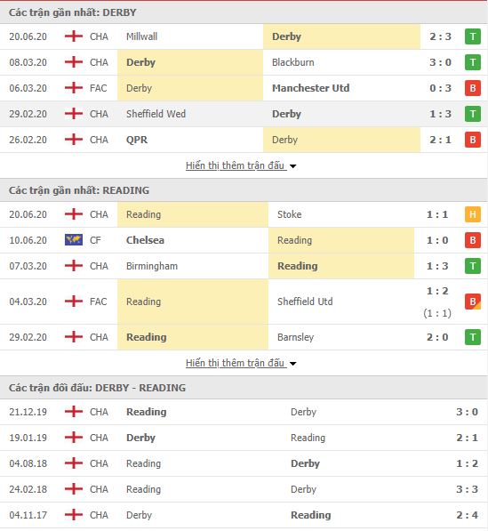 Thành tích đối đầu Derby County vs Reading